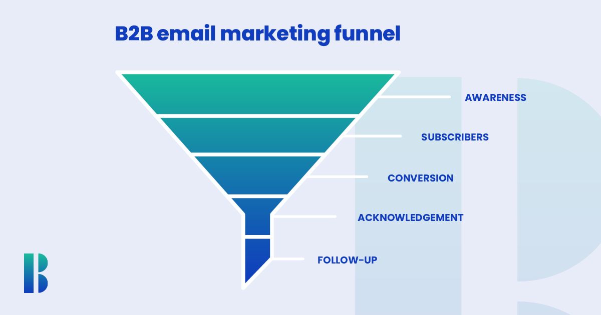 B2B Email marketing funnel