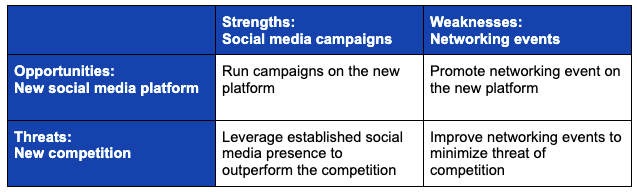 An example of a SWOT grid