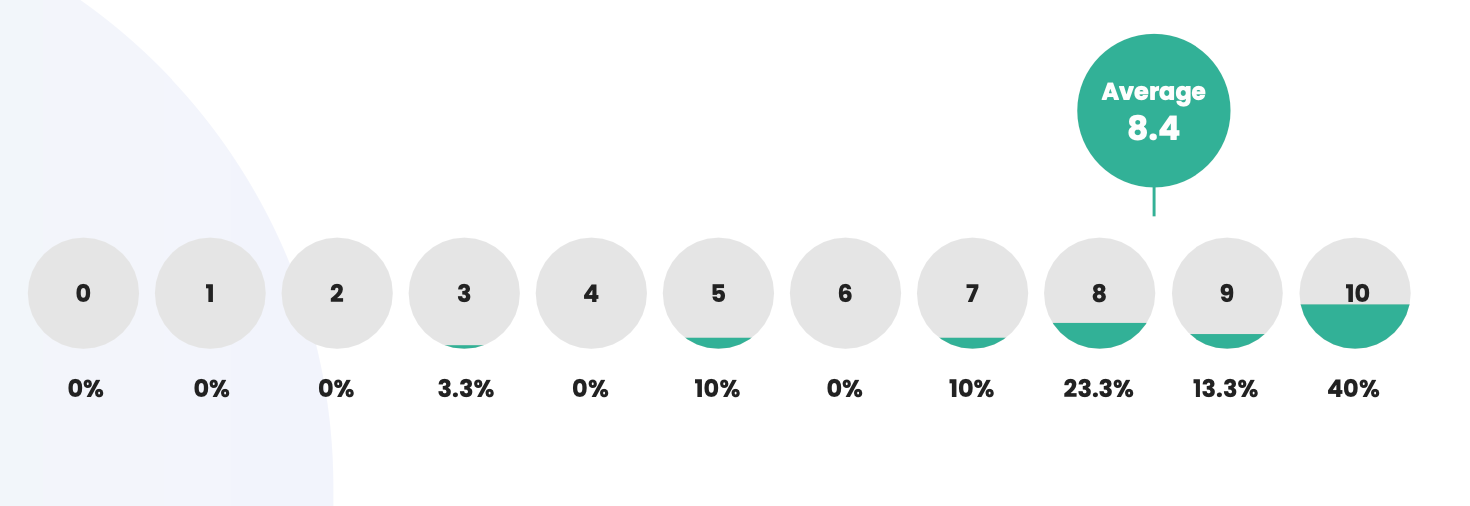 Importance of customers' emotional connection to brands