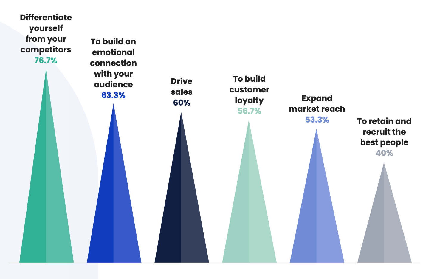 The function of branding in B2B