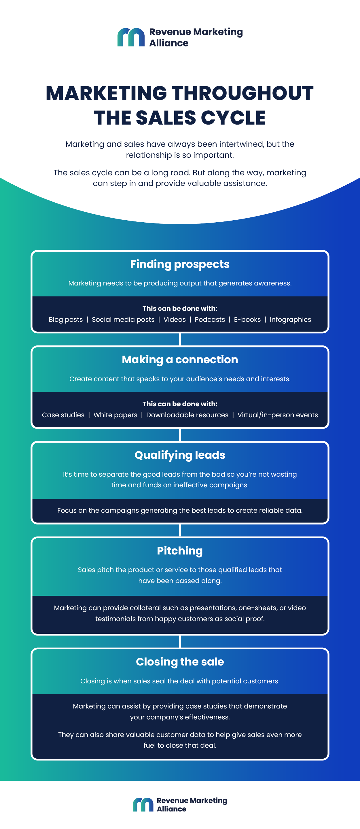 Marketing throughout the sales cycle infographic