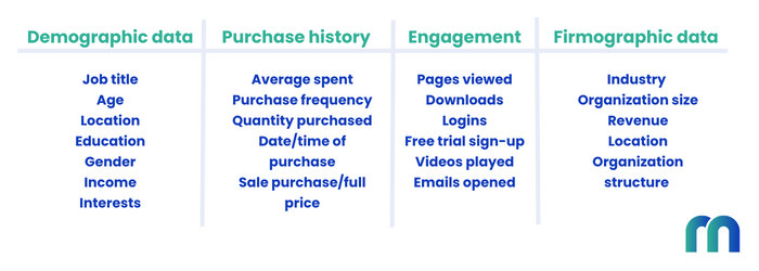 Key data points used in predictive lead scoring