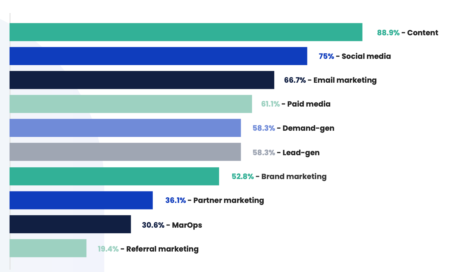 Current marketing roles