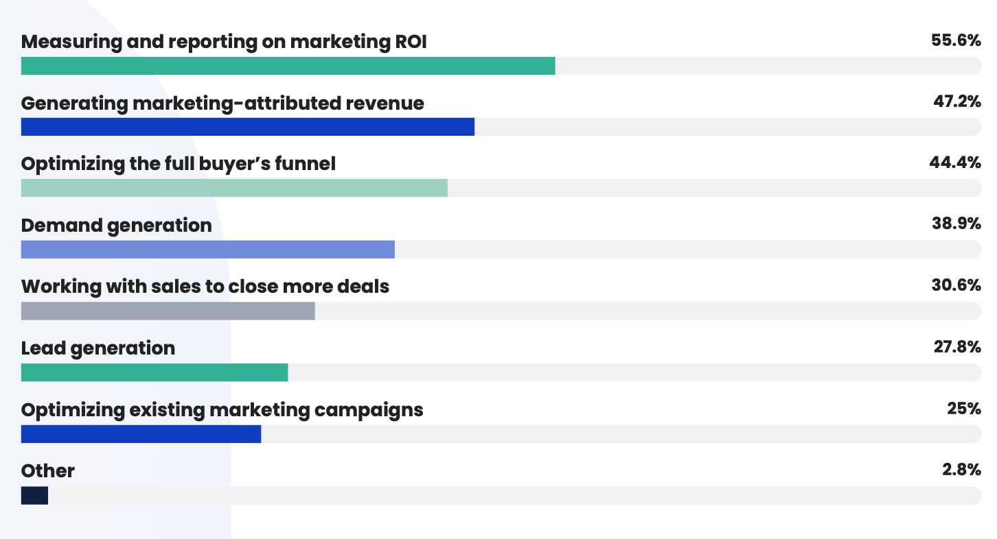 Top revenue marketing objectives