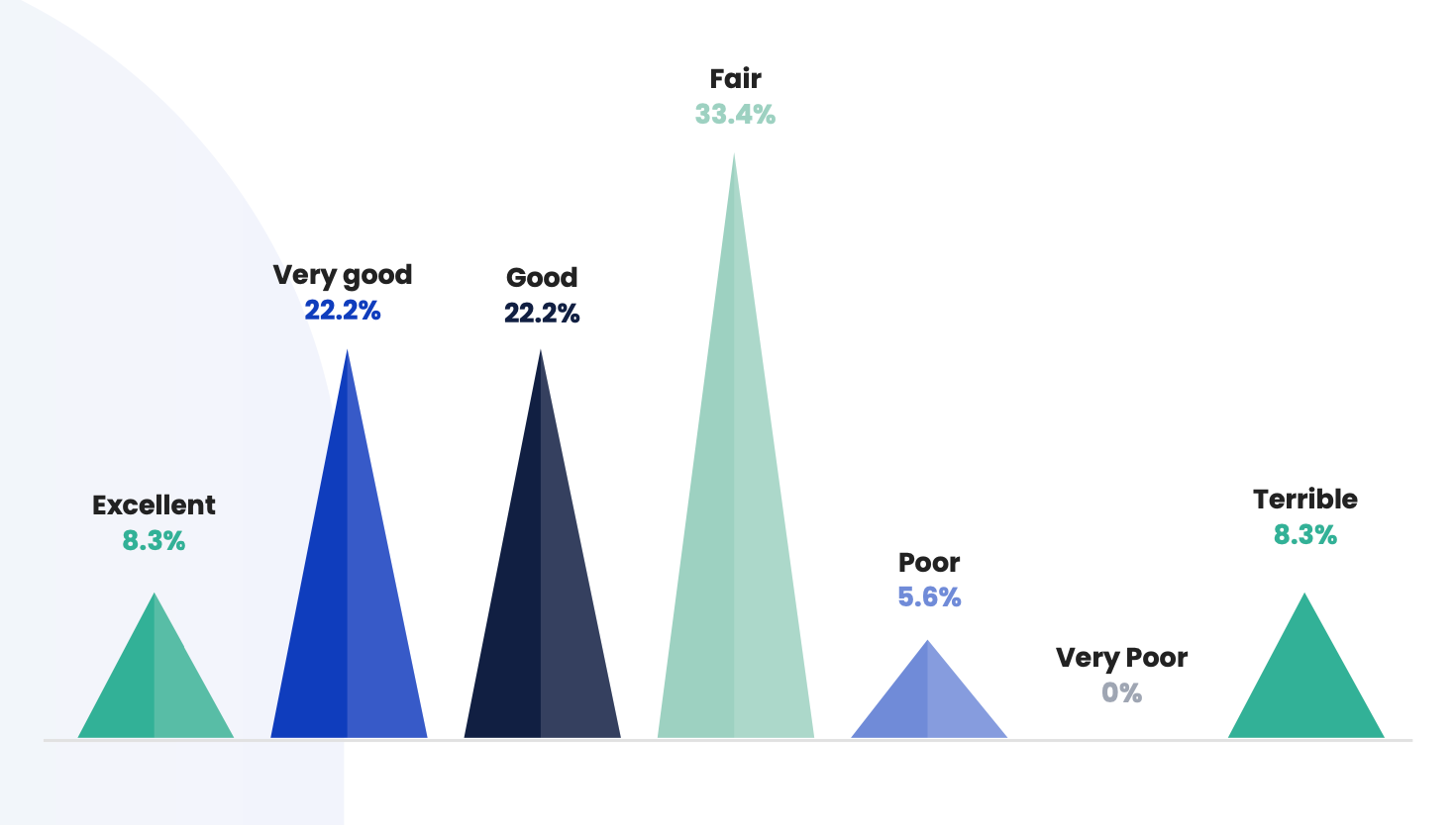 Alignment rating