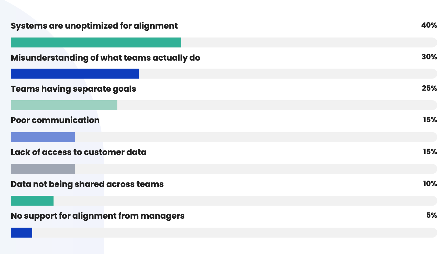 Biggest challenges to alignment