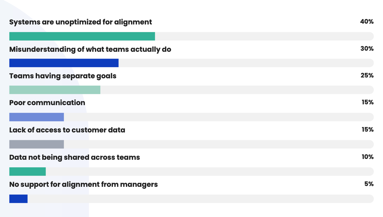 Biggest challenges to alignment 