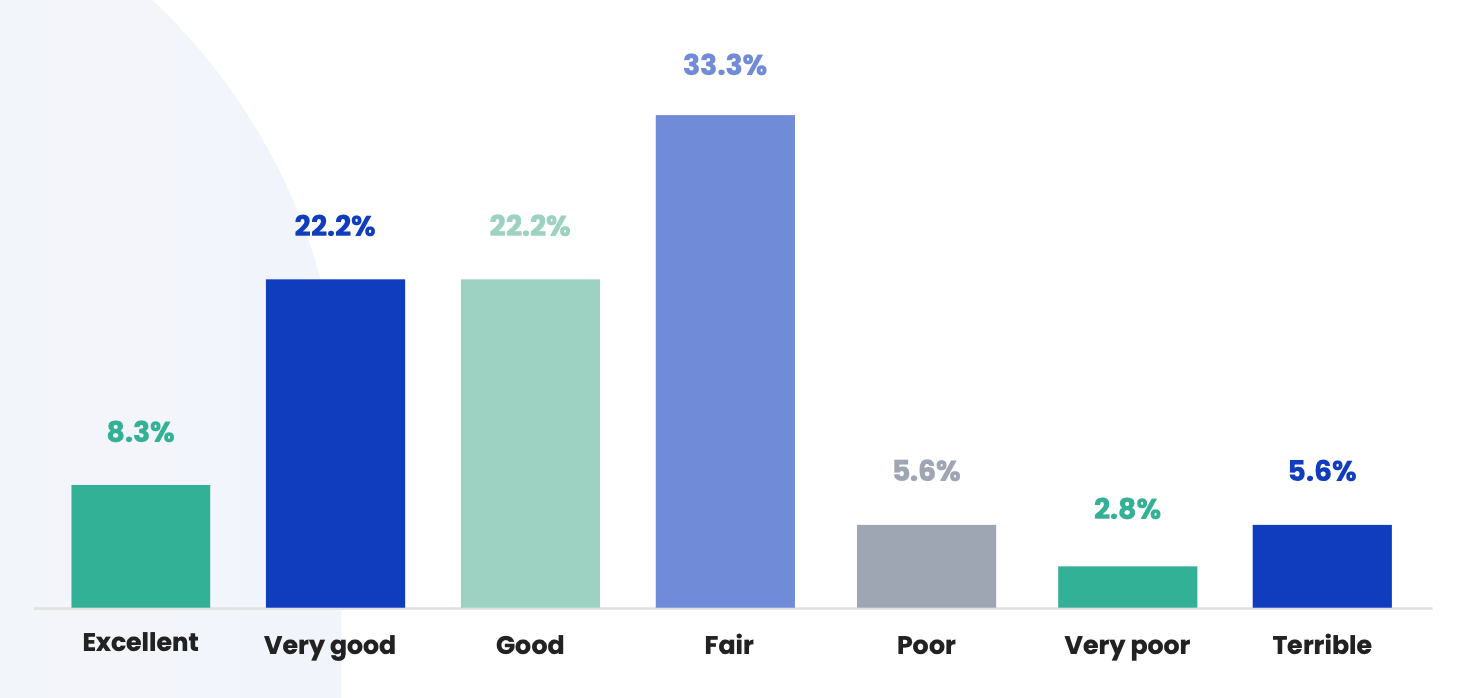 Communication rating