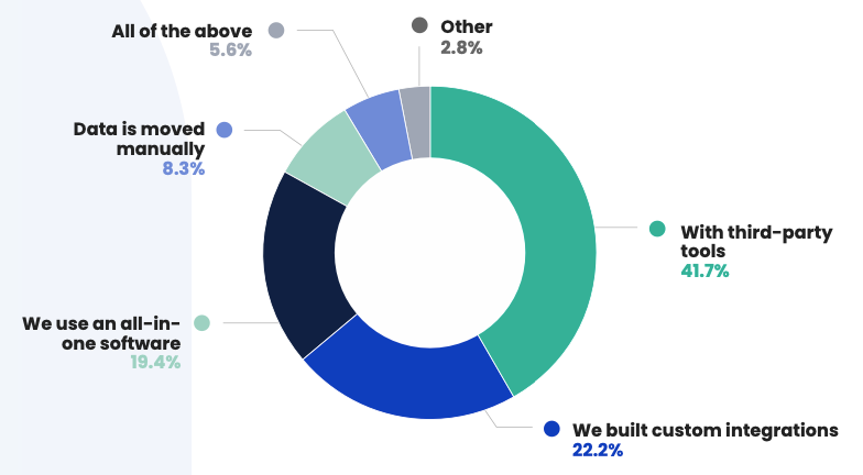 Data integration