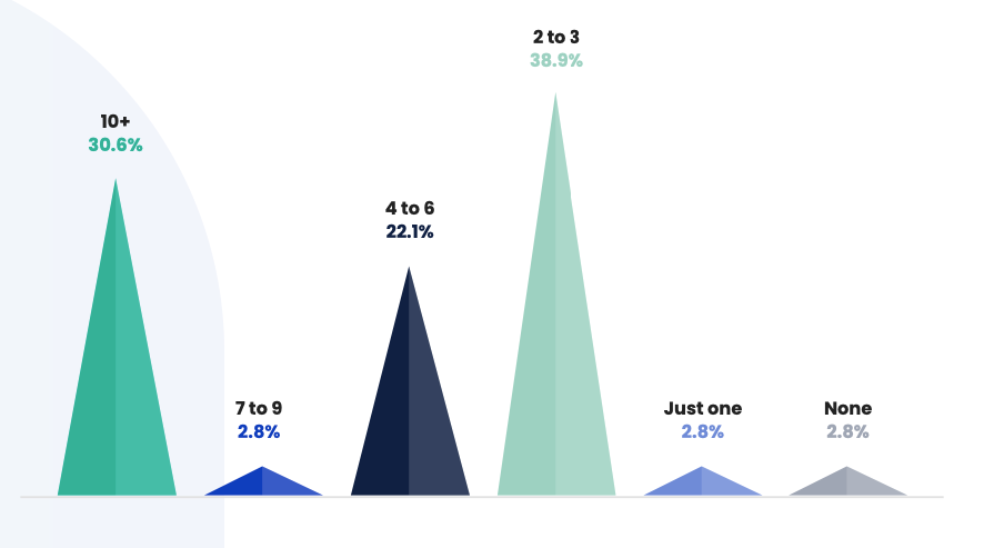 Number of software tools