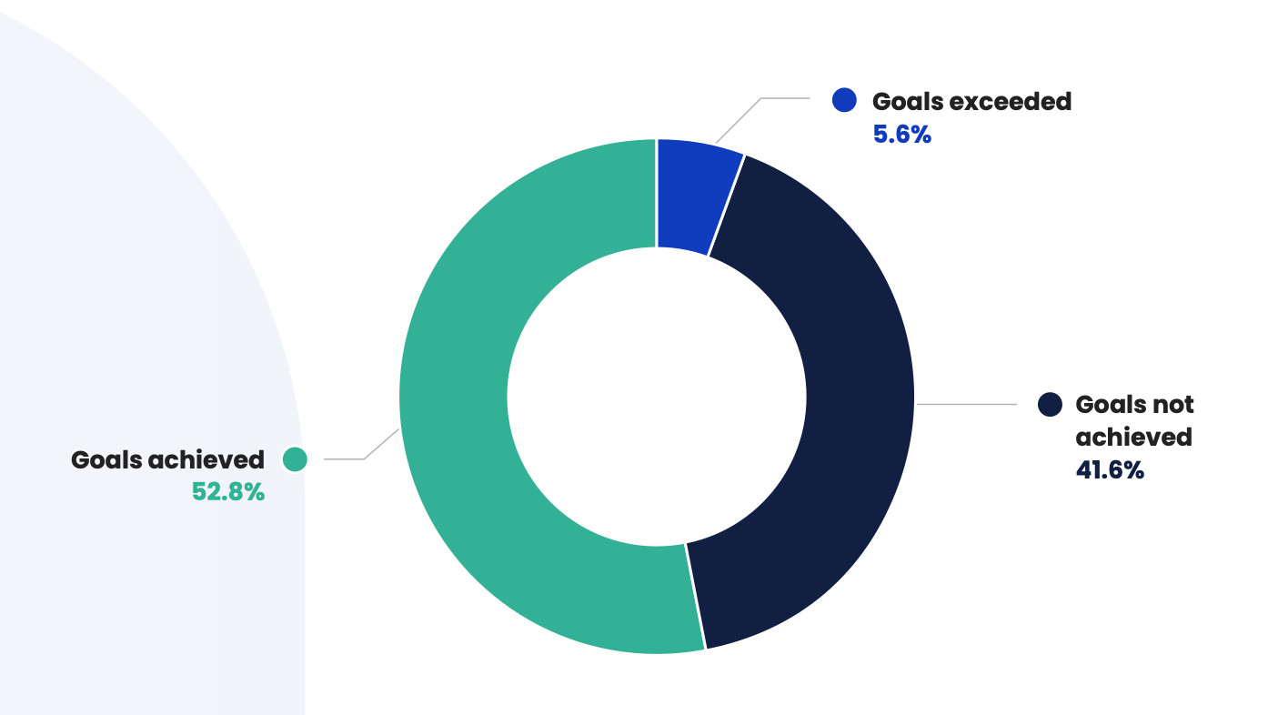 Revenue goals