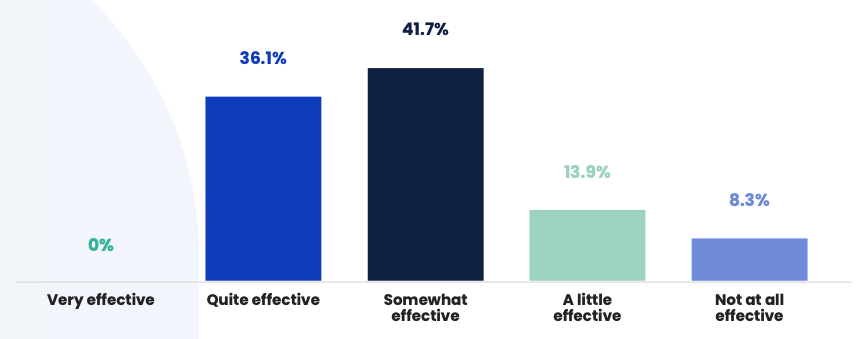 Tech stack effectiveness