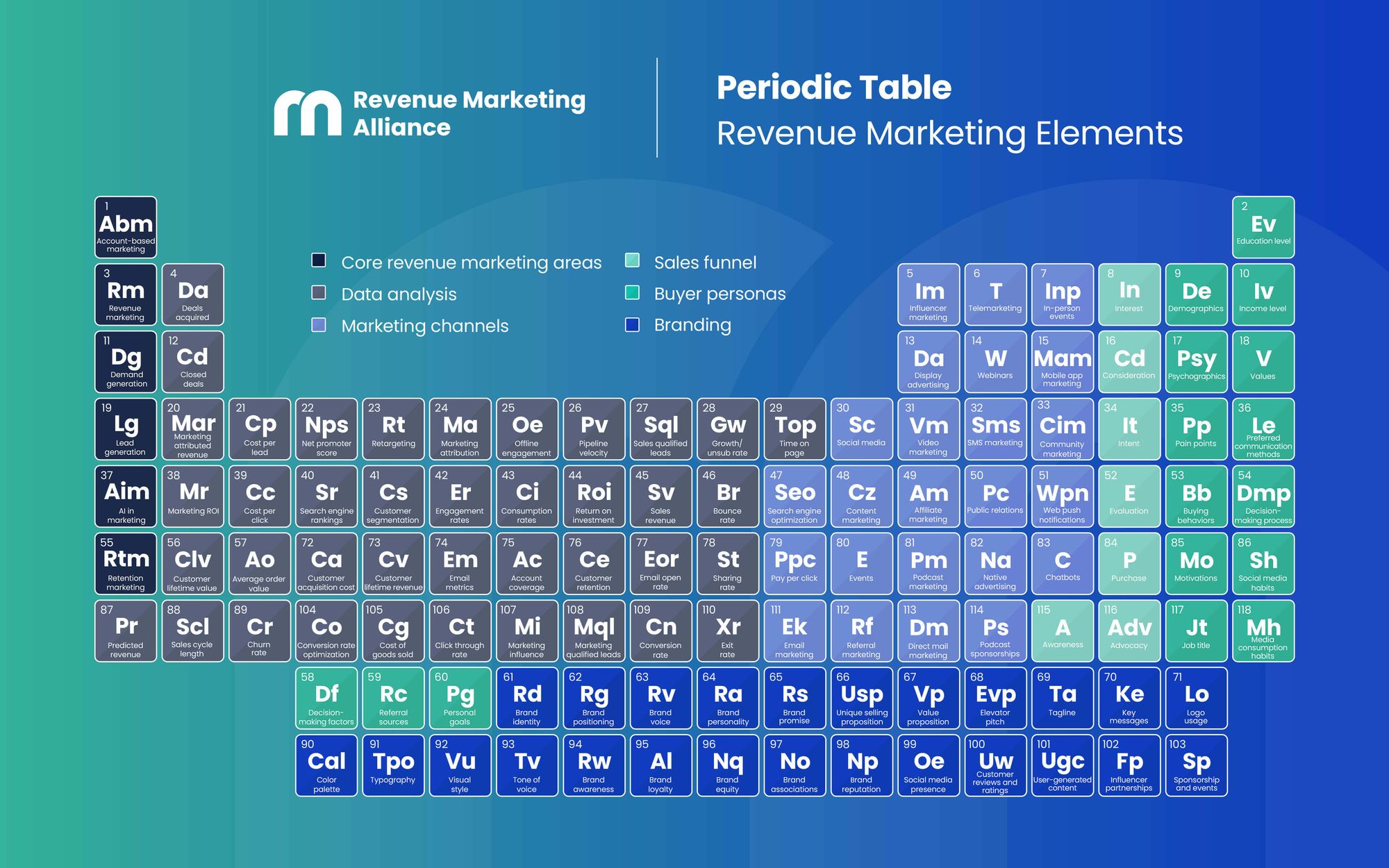 Image of the revenue marketing periodic table, which has all six keys and 118 elements included within this article. 