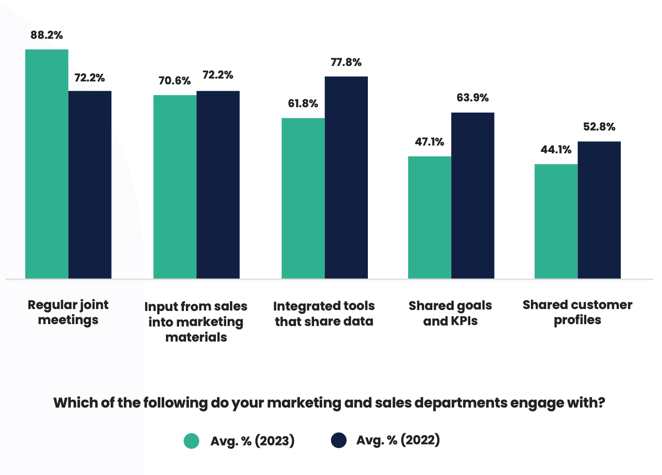 Activities to improve sales and marketing alignment 