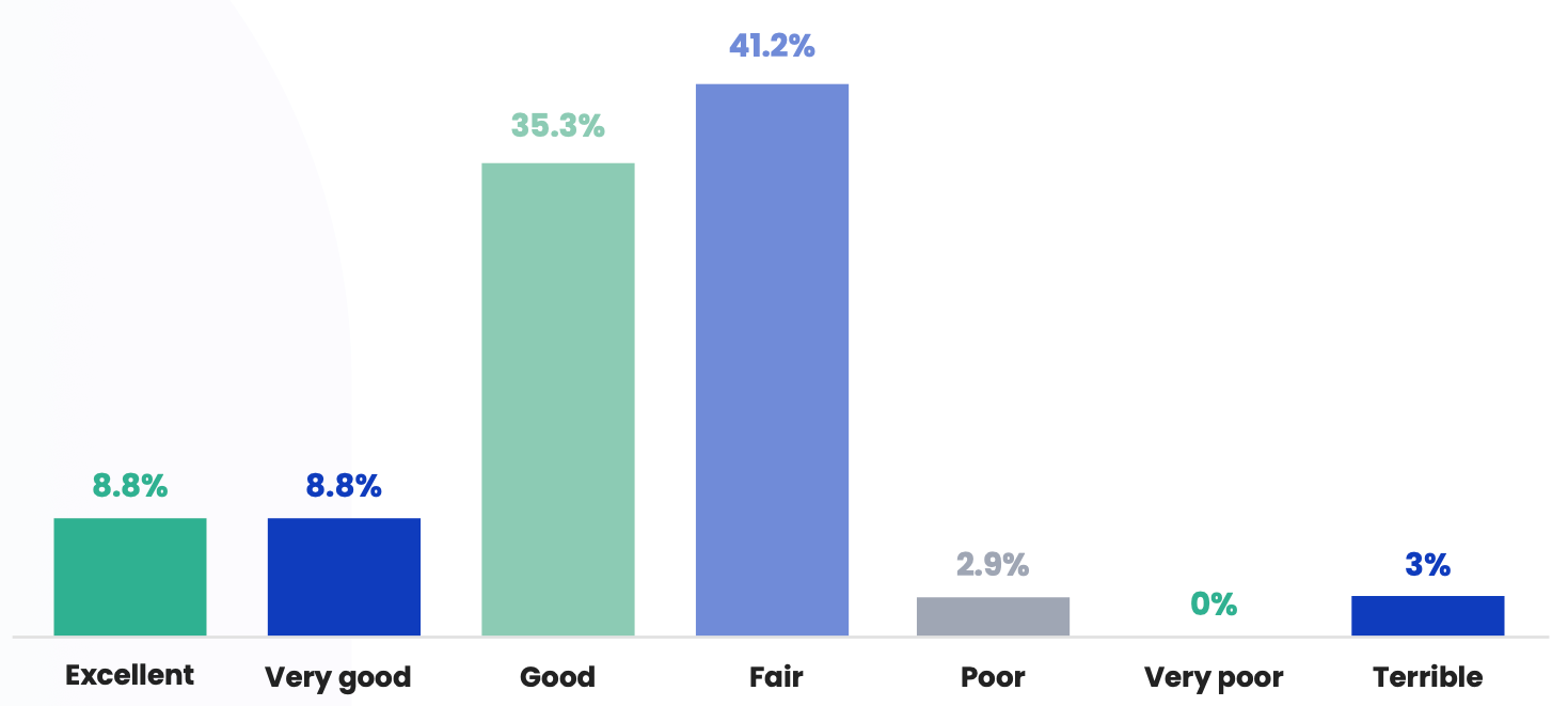 How good communication is between sales and marketing teams in organizations.