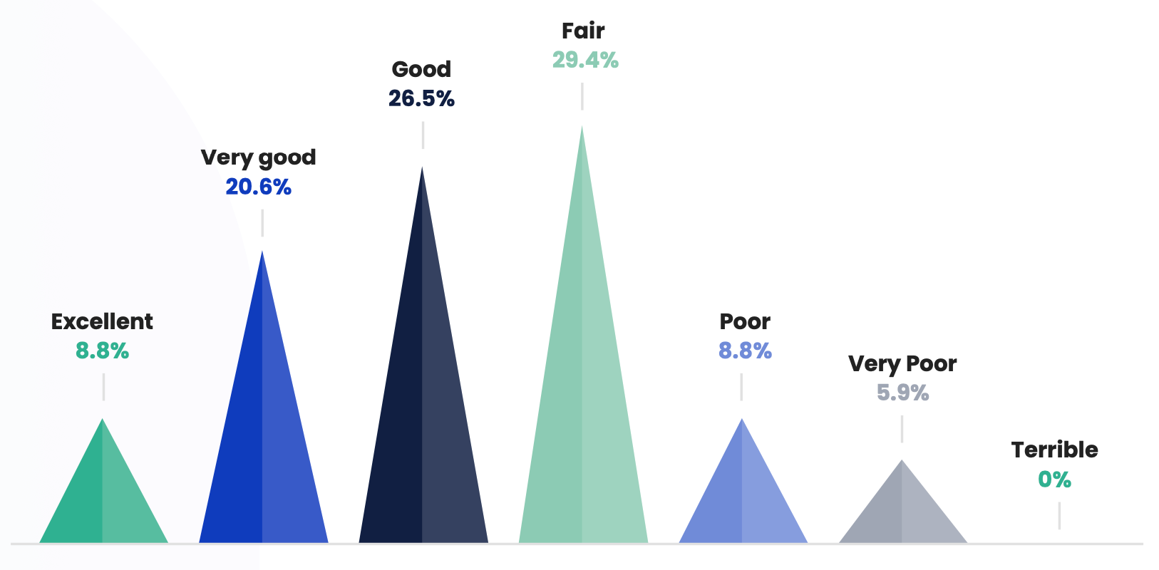 How you rate sales and marketing alignment at your company