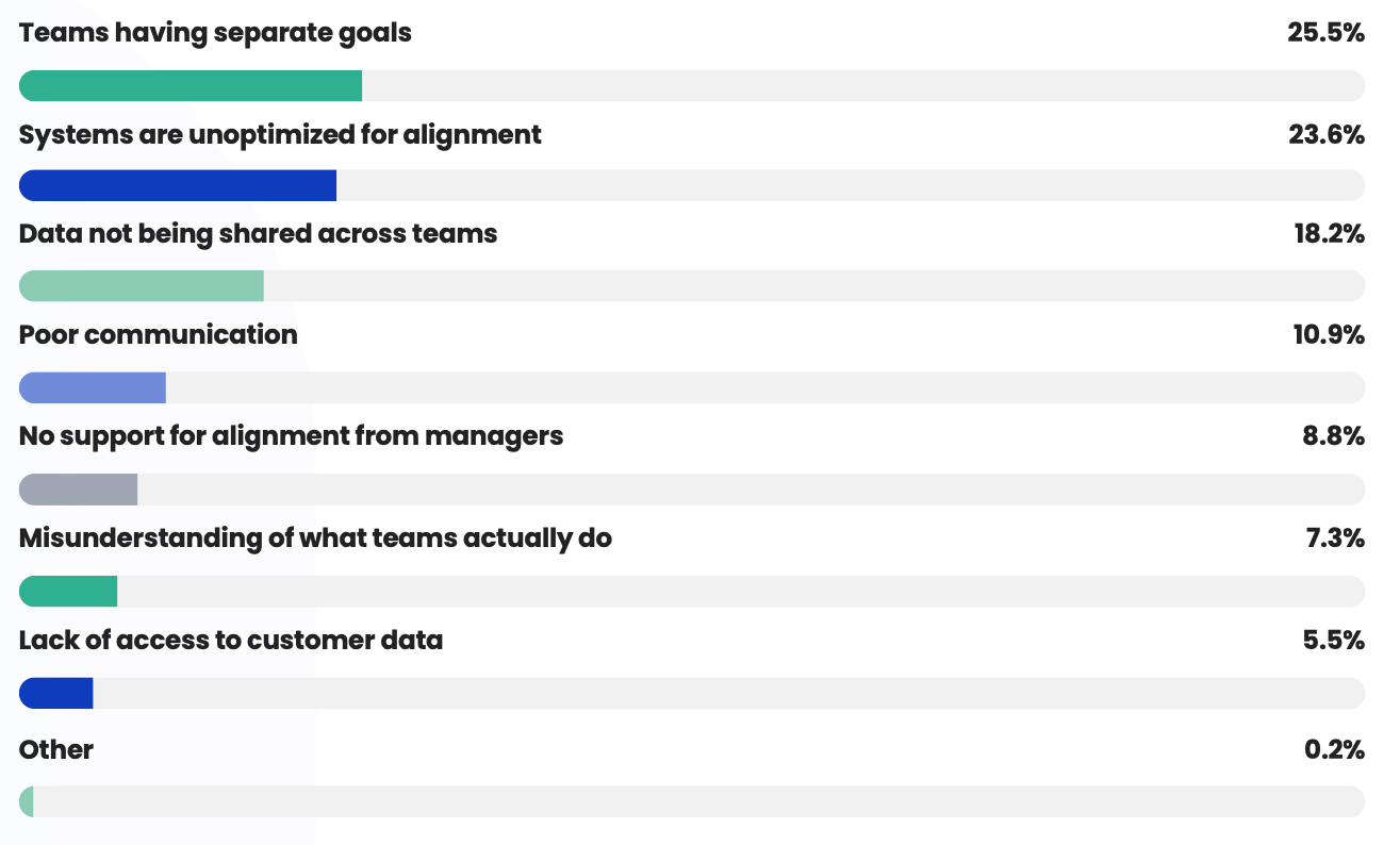 The biggest challenges of achieving sales and marketing alignment