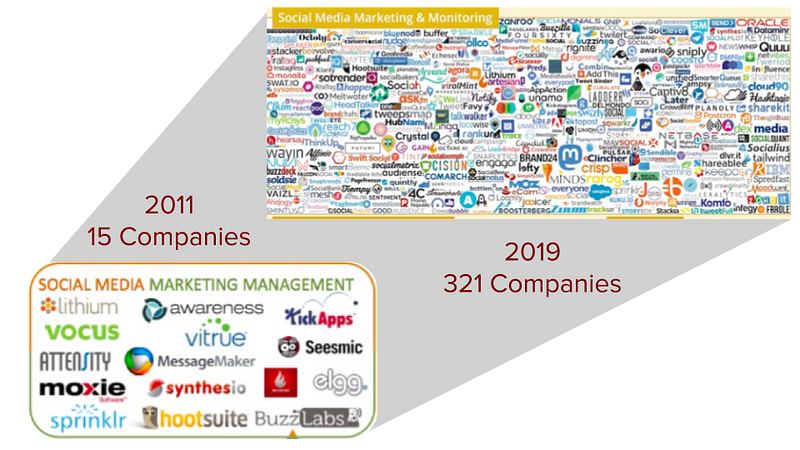 Social media marketing and monitoring: 2011 vs. 2019