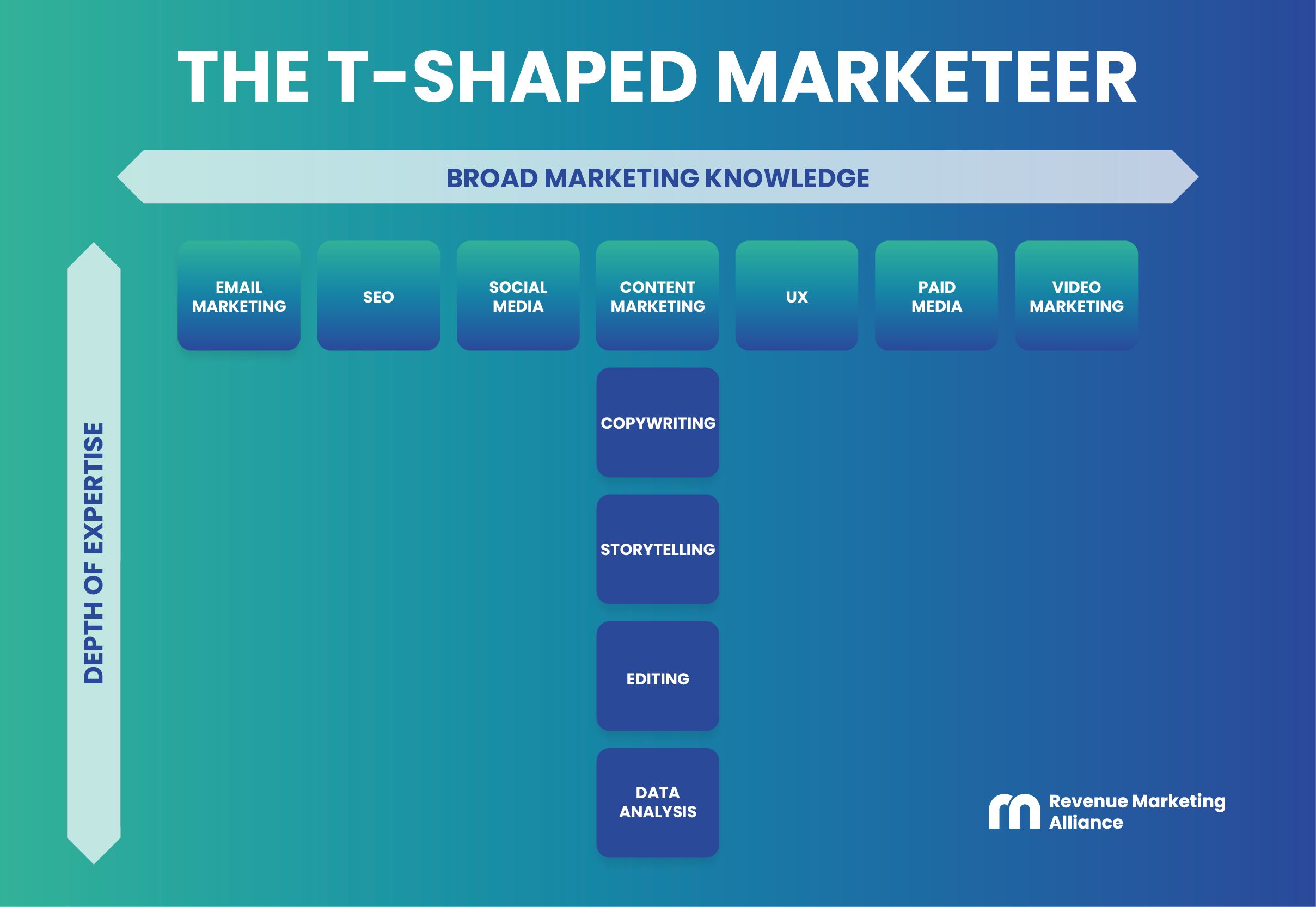 The T-shaped marketer diagram example