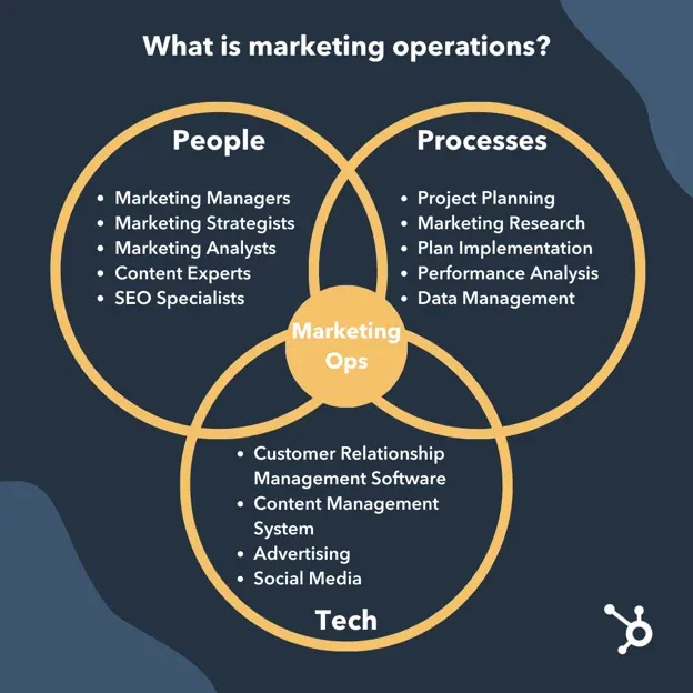 Image showing what MarOps is: Contains points on the key people, processes, and tech involved.