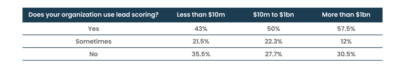 Does your organization use lead scoring?