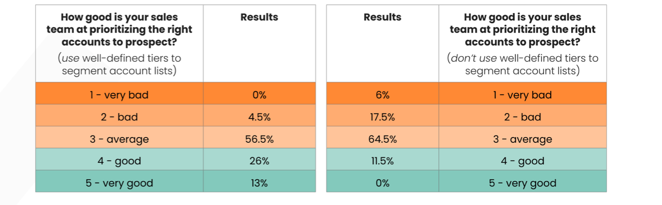 How good is your sales team at prioritizing the right leads?