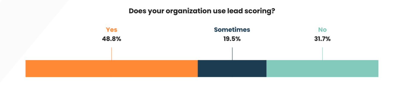 Is lead scoring popular?